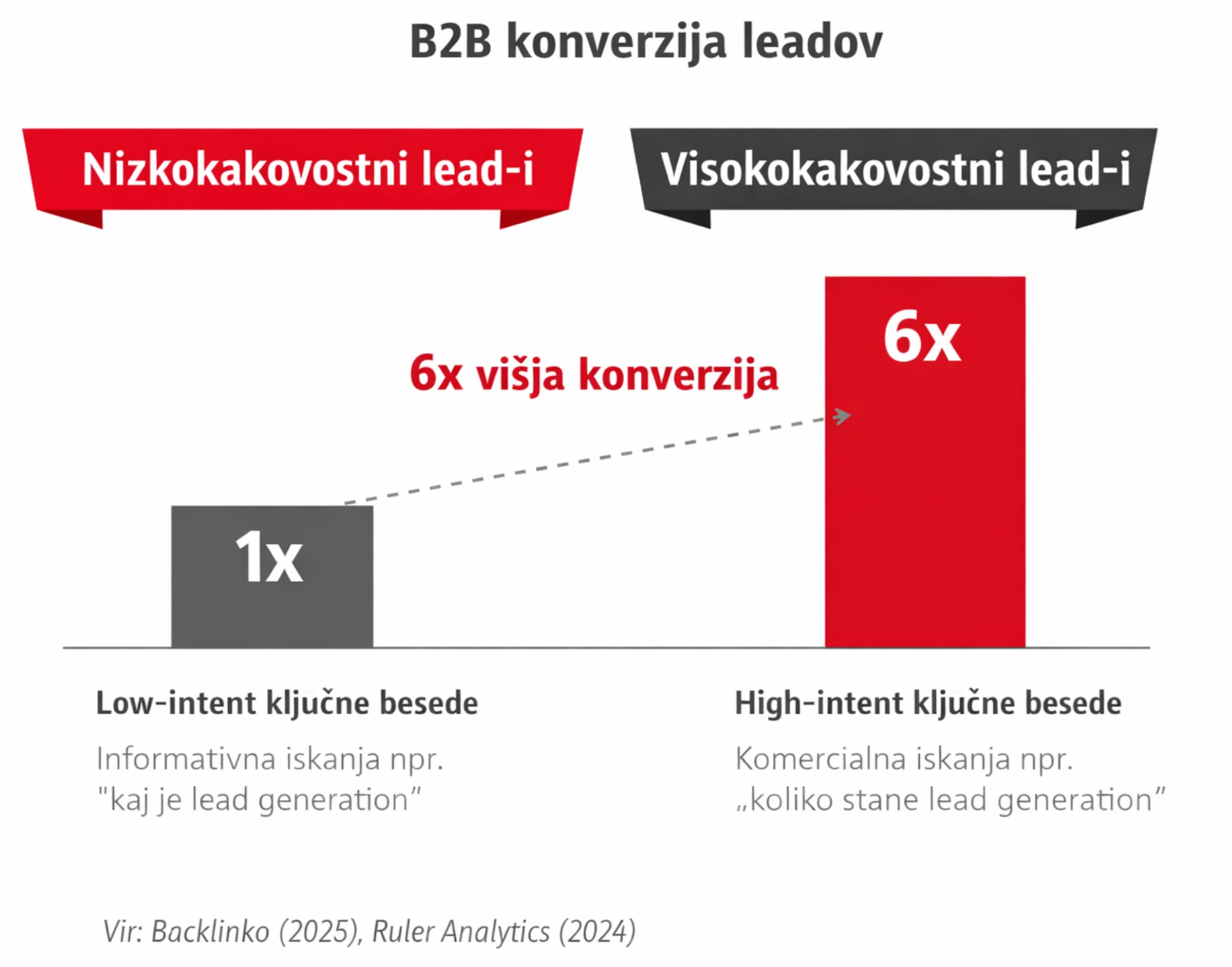 b2b konverzija leadov