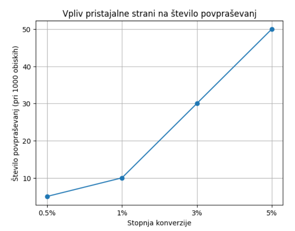 vpliv pristajalne strani na število konverzij
