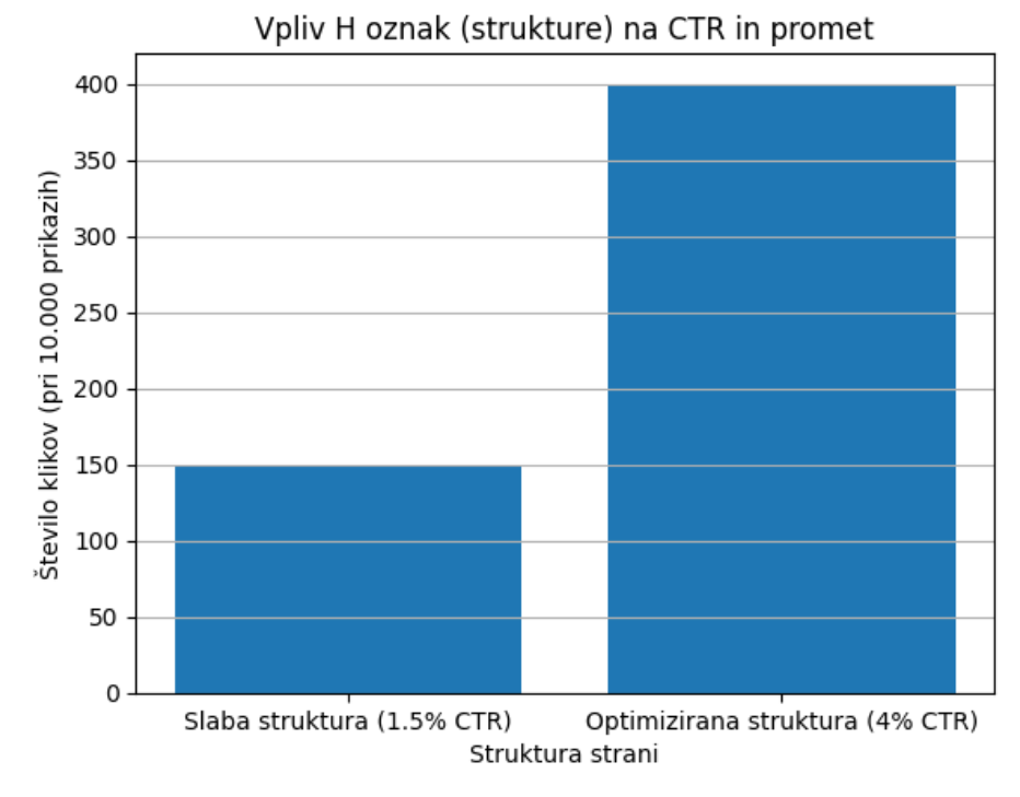 vpliv h oznak na ctr