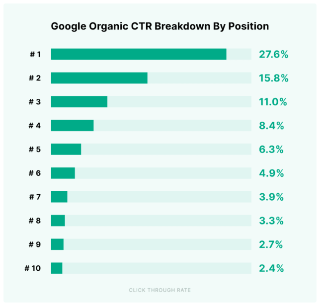 google-organic-ctr-breakdown-by-position