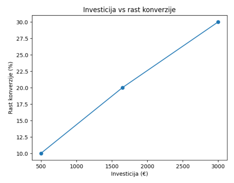investicija v rast konverzije