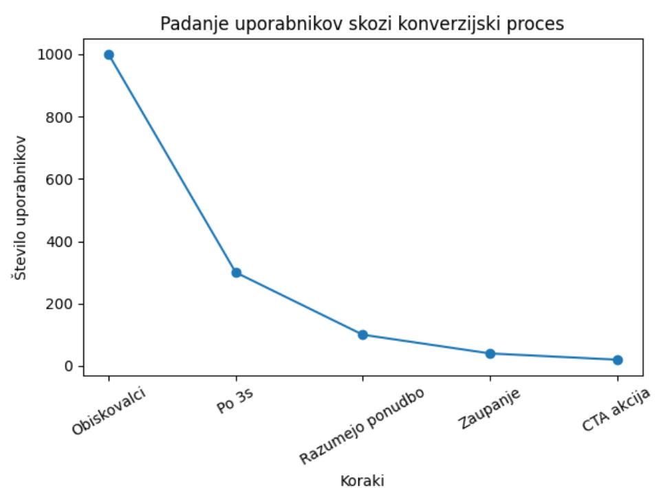 padanje uporabnikov skozi konverzijski proces