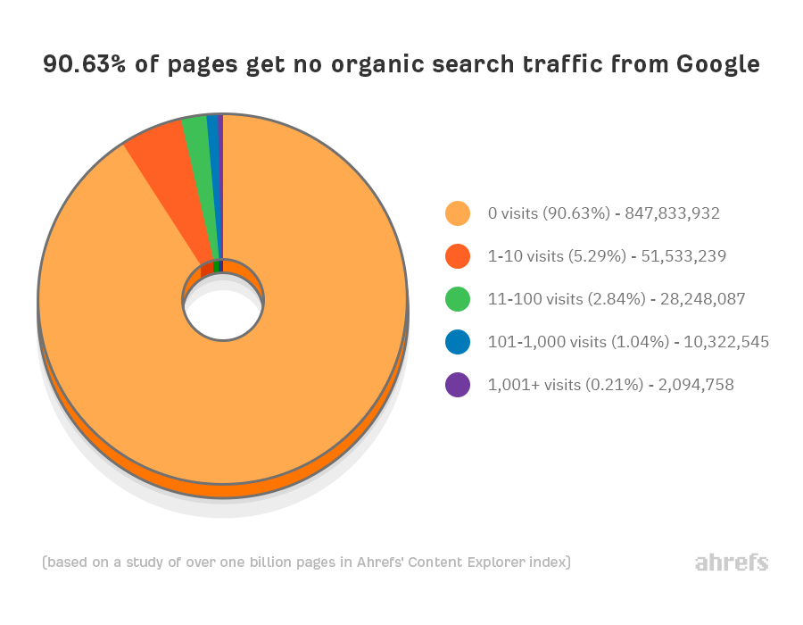 google organski obisk