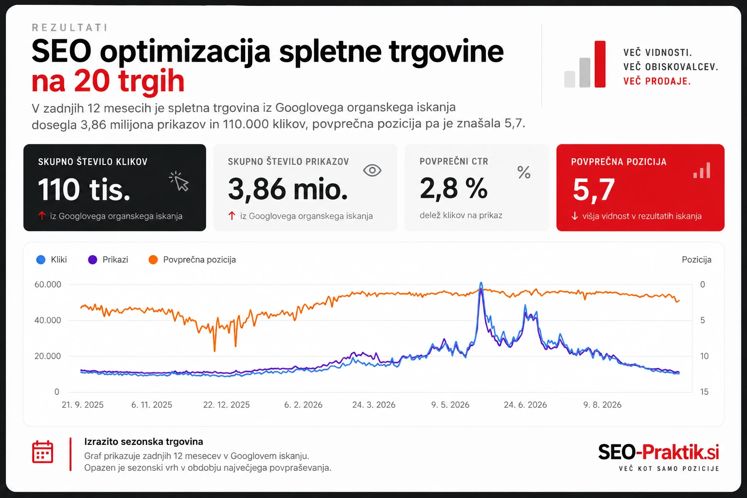 optimizacija spletne trgovine 20 trgov