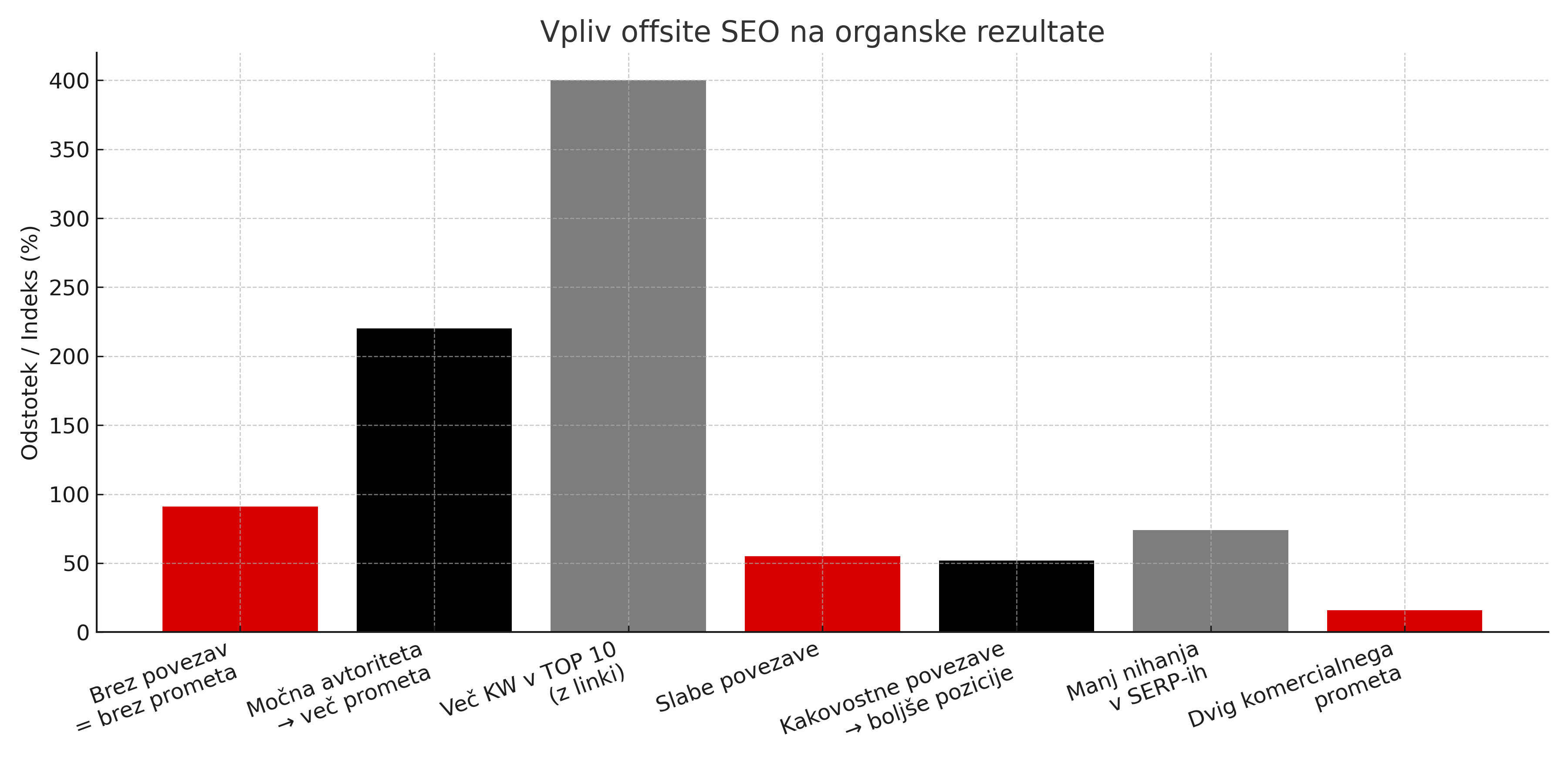 offsite seo optimizacija