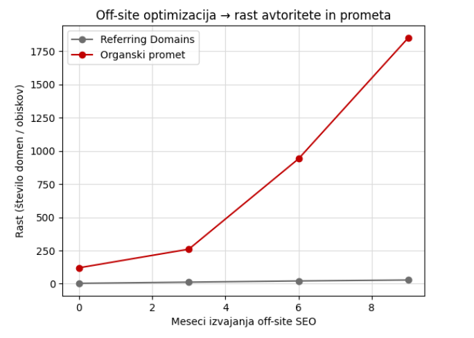 kako deluje off site optimizacija