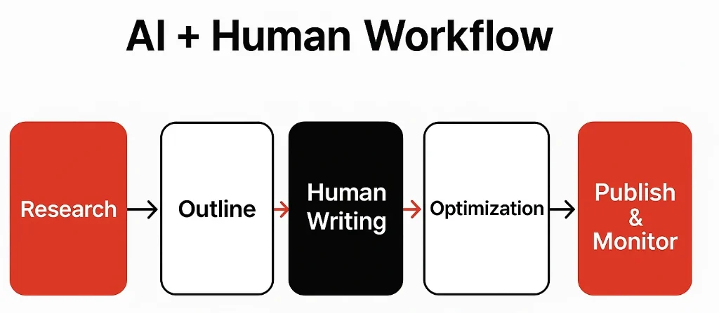 pisanje besedil workflow