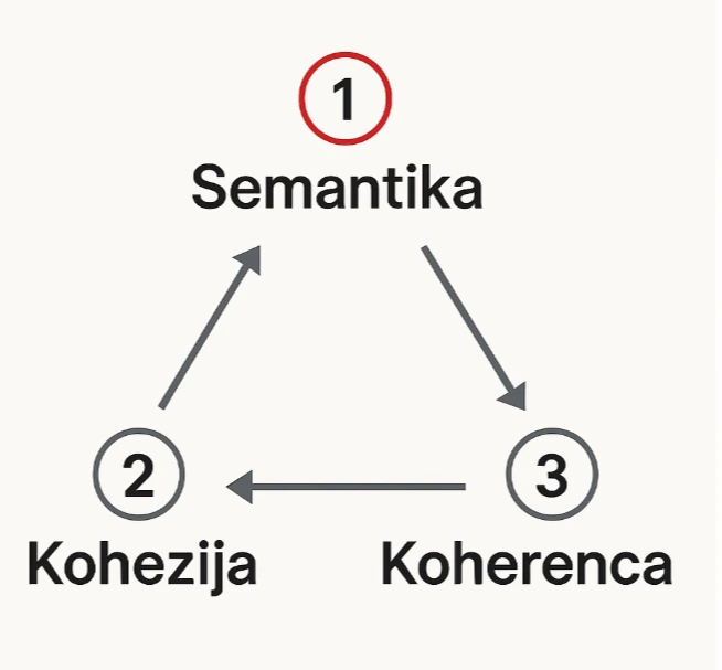 semantika kohezija koherenca
