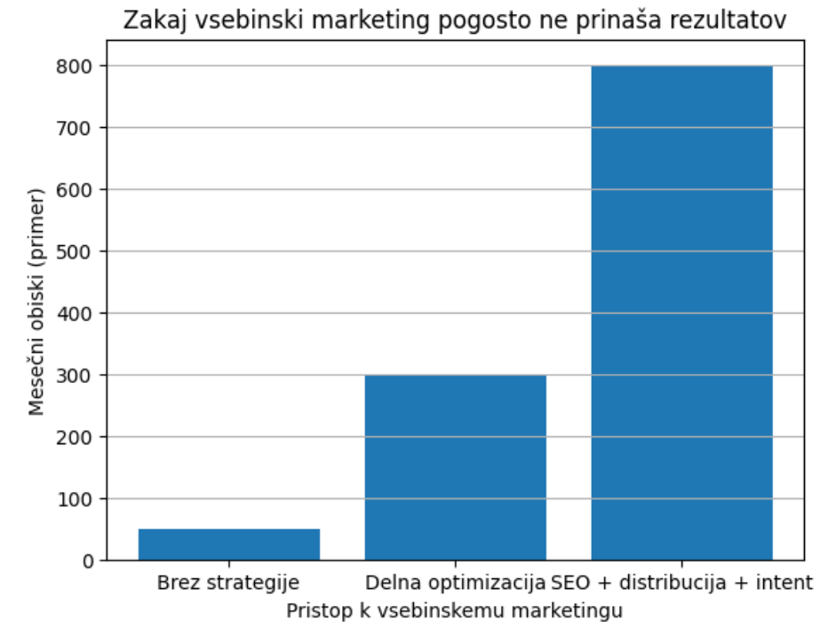 vsebinski marketing rezultati