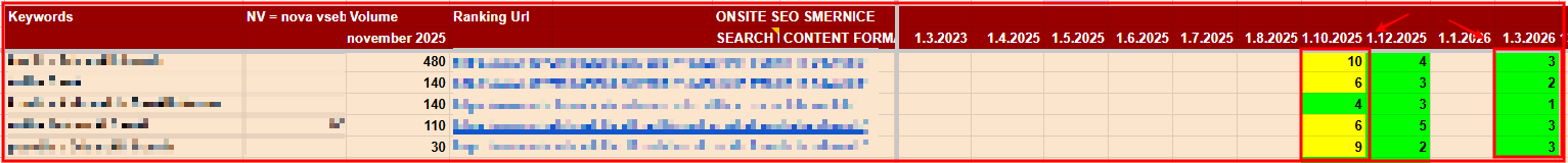 Dvig uvrstitev na Googlu za izbrano tematiko