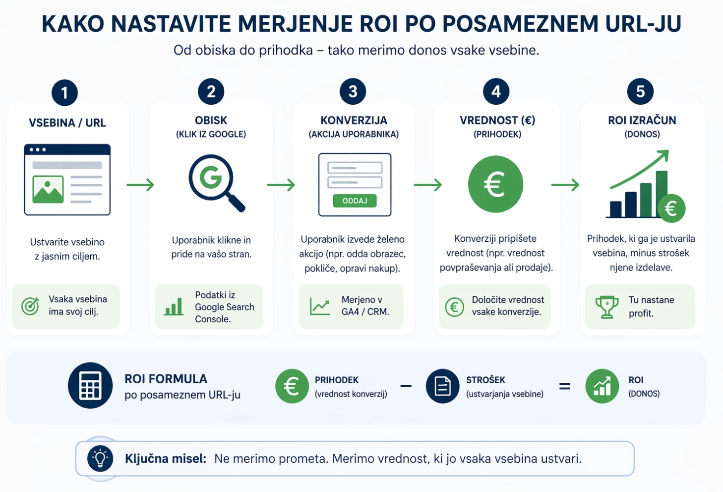 nastavitev merjenja konverzij