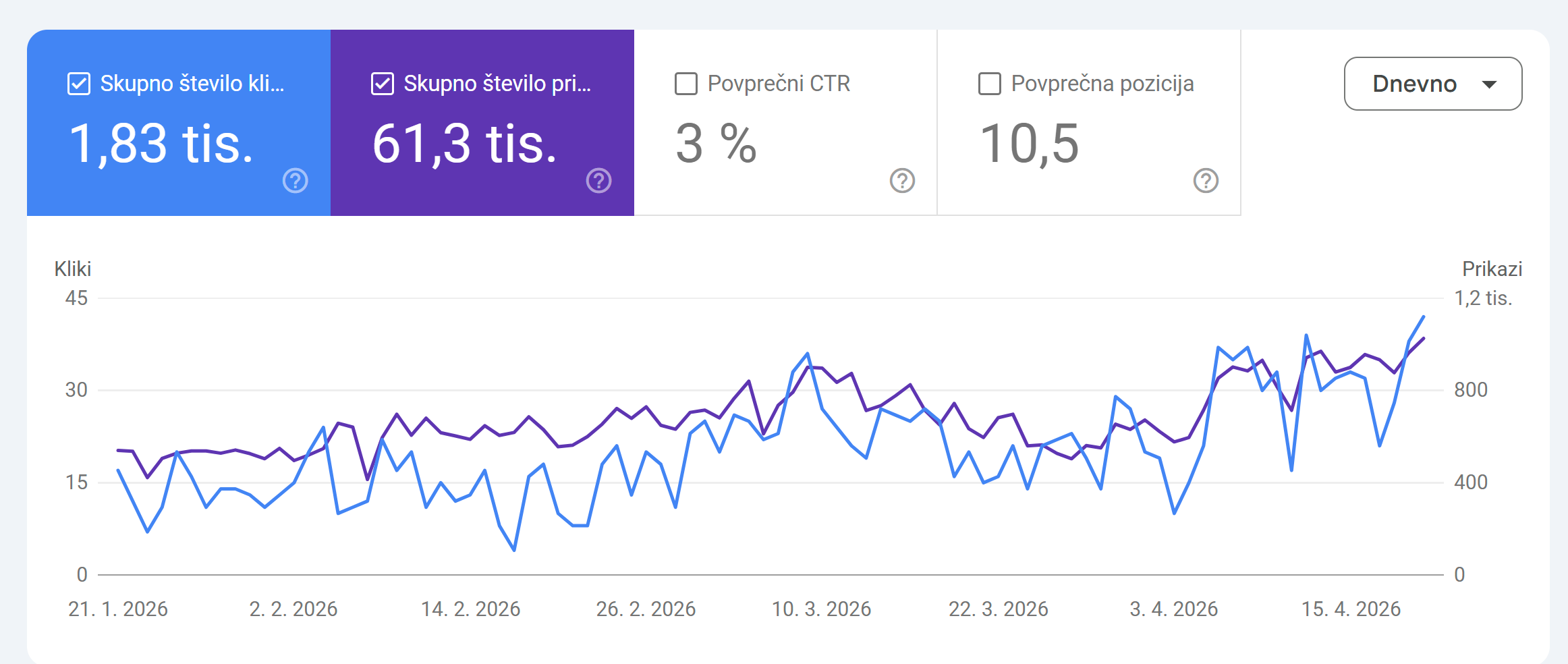 rezultati ustvarjanja vsebin v 4 mesecih
