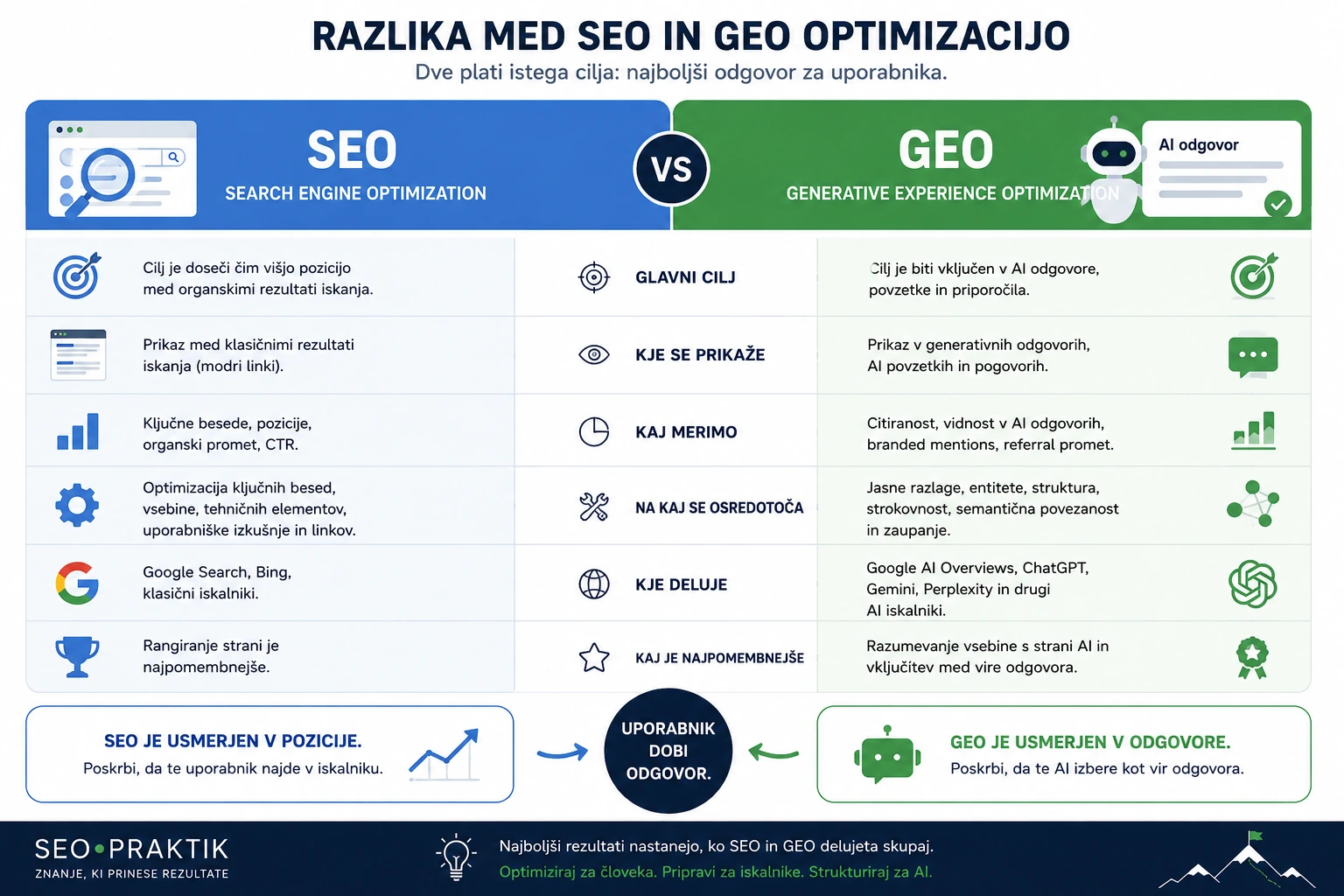 razlika med seo in geo optimizacijo