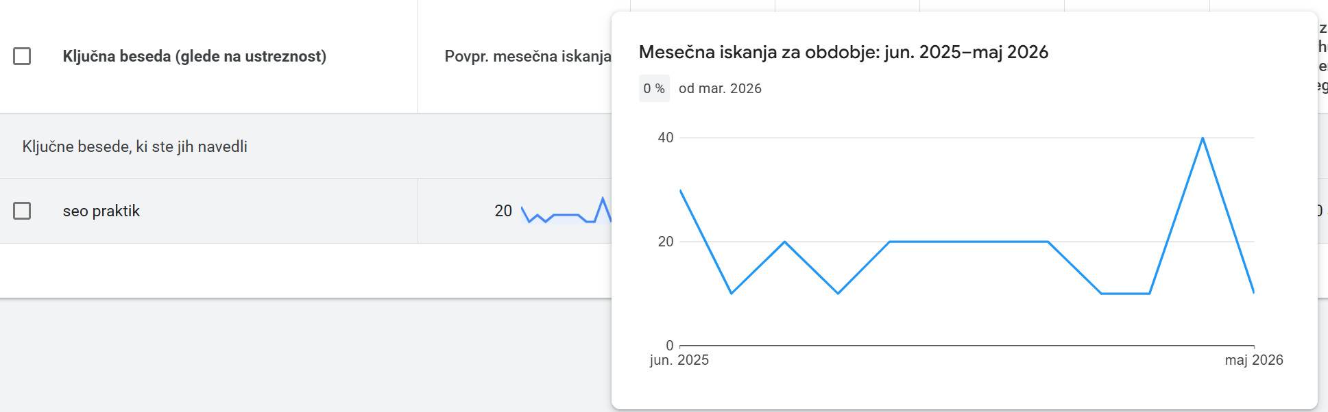 merjenje brand iskanj na googlu