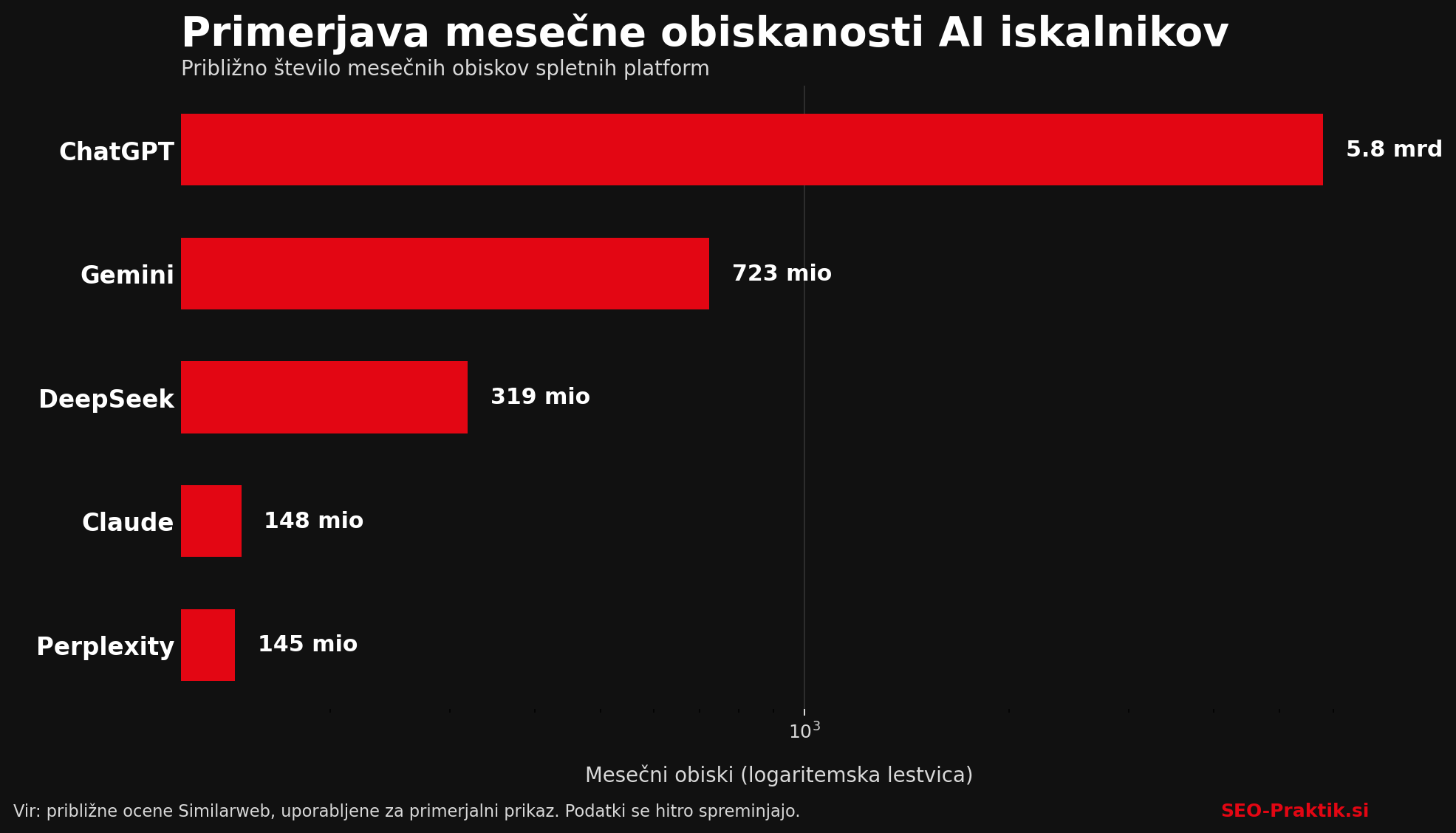 mesečna obiskanost iskalnikov primerjava