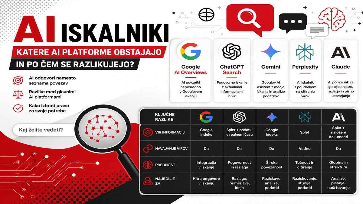 AI iskalniki: katere AI platforme obstajajo in po čem se razlikujejo