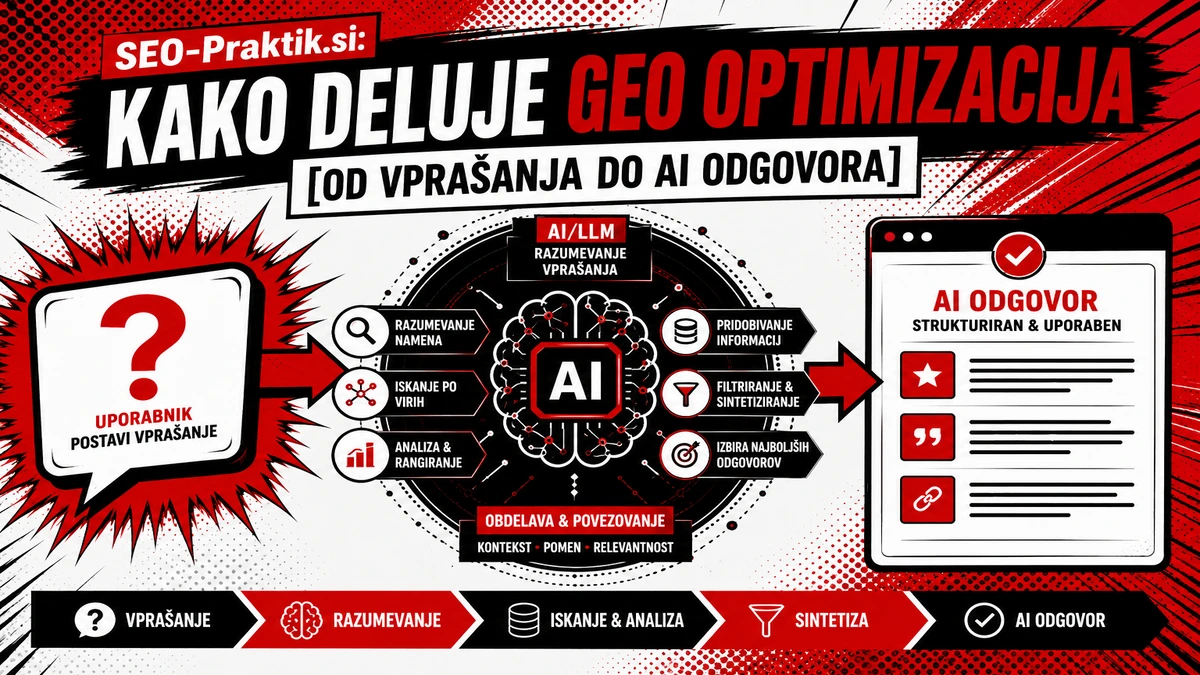 Kako deluje GEO optimizacija [od vprašanja do AI odgovora]