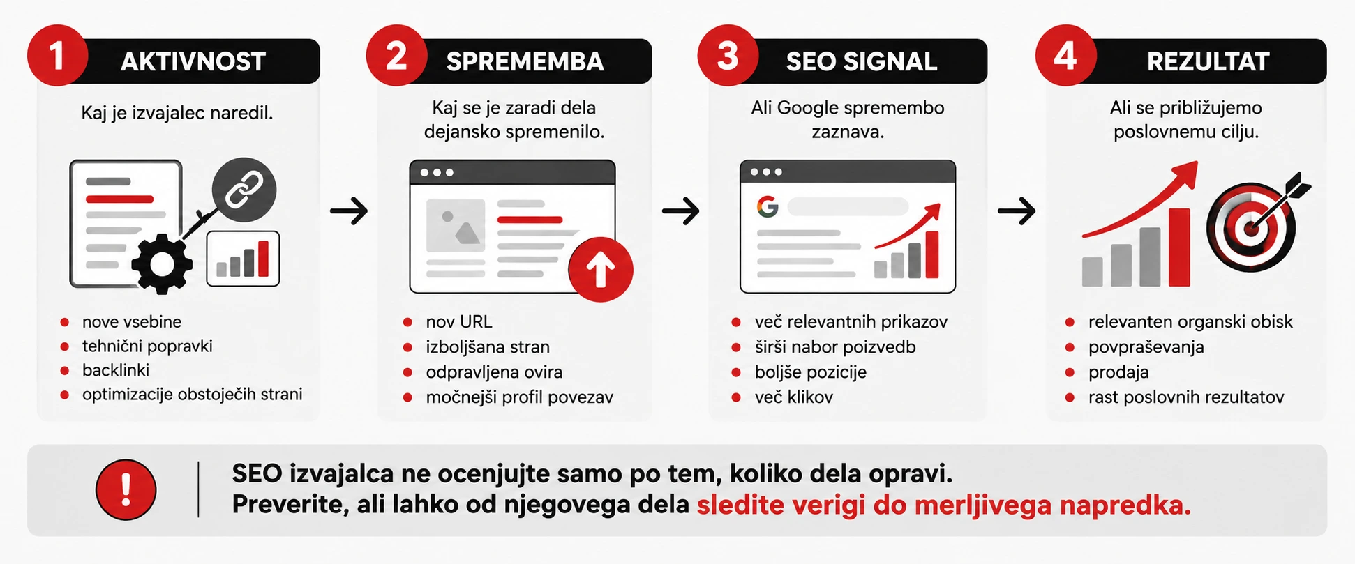 kako ugotoviti ali seo agencija dela učinkovito