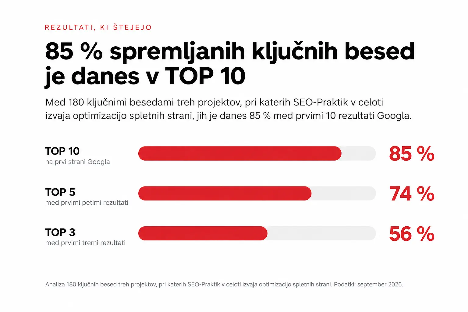 povprečni rezultati seo praktik