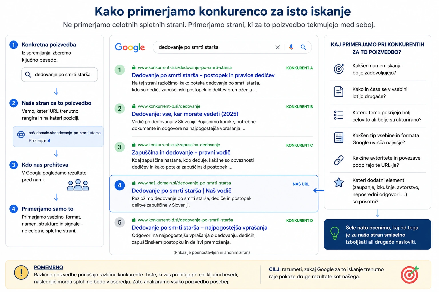 primerjavakonkurence za isto iskanje