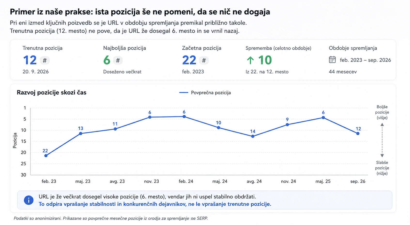 razvoj poziciej skozi čas