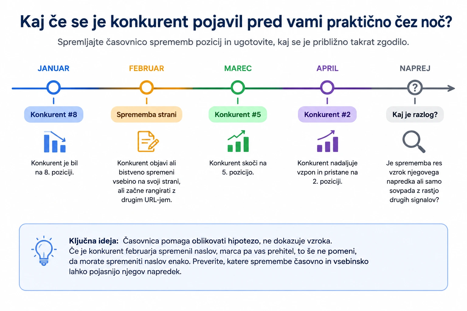 seo časovnica o dkonkurenta do prehitevanja