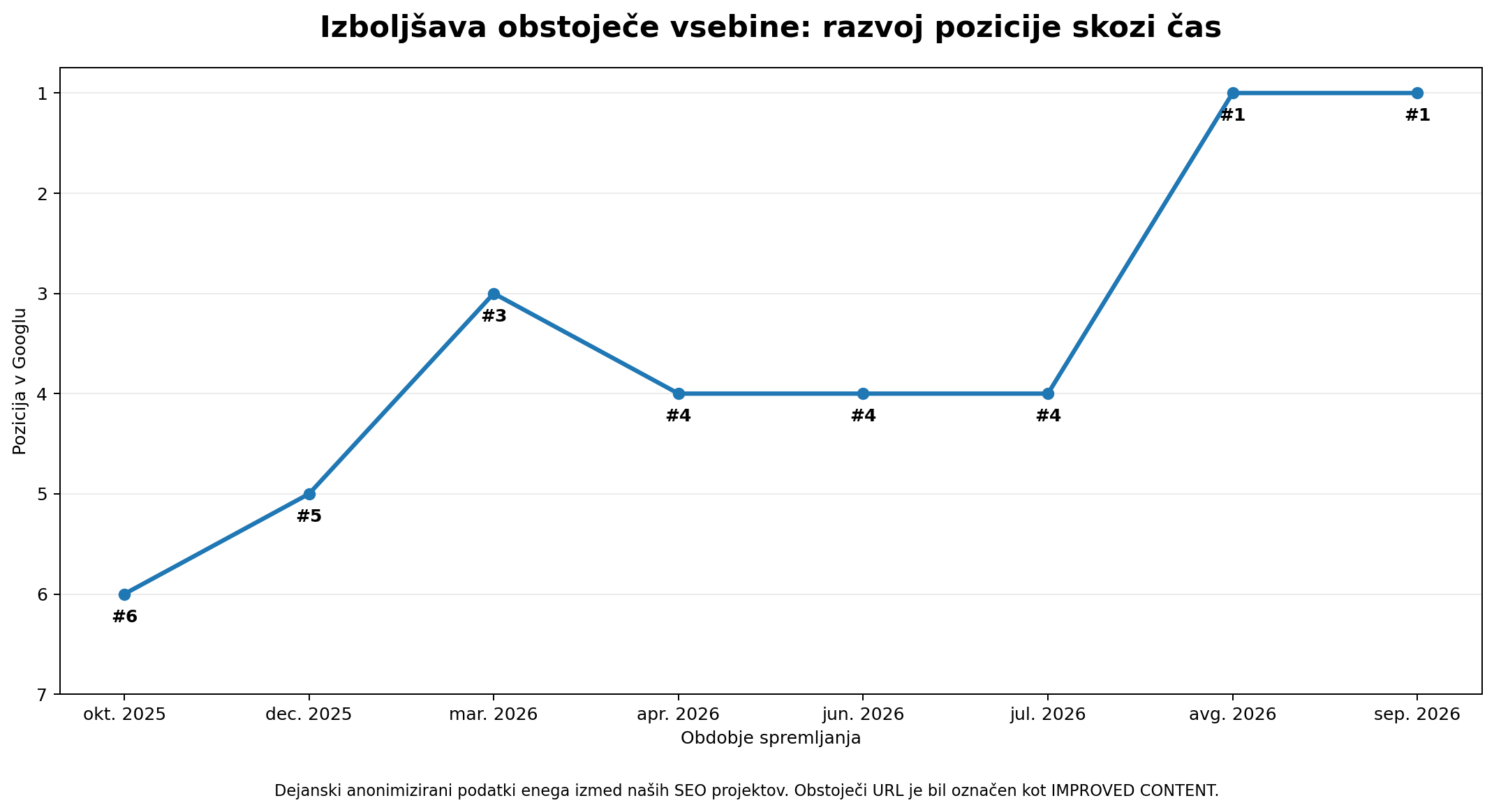 izboljšava obstoječe vsebine razvoj pozicije skozi čas
