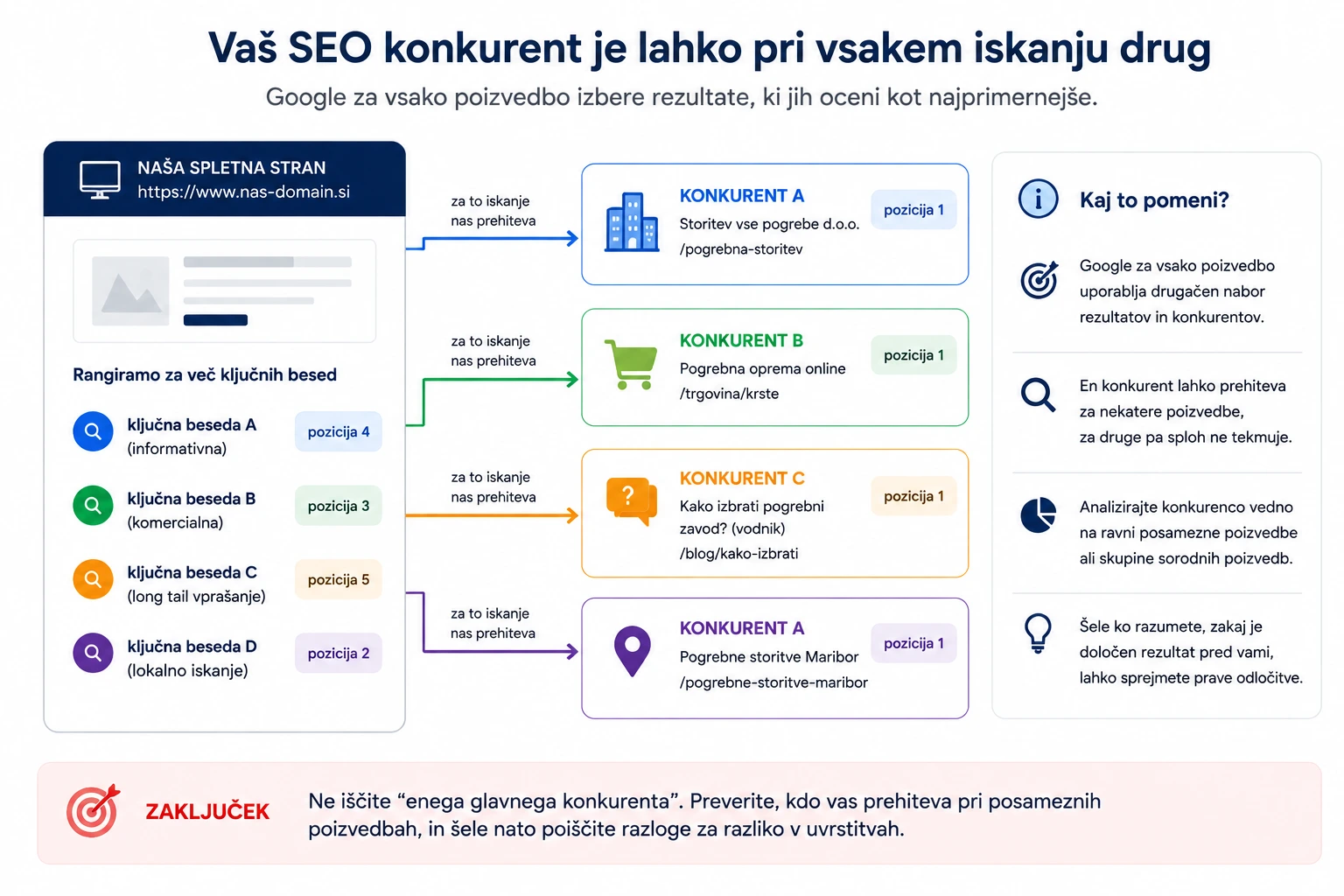 seo konkurenca glede na iskalno poizvedbo