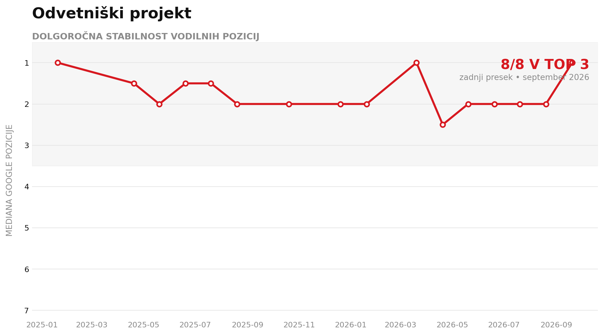 seo-praktik-case-odvetnik-brand seo-praktik-case-odvetnik-brand
