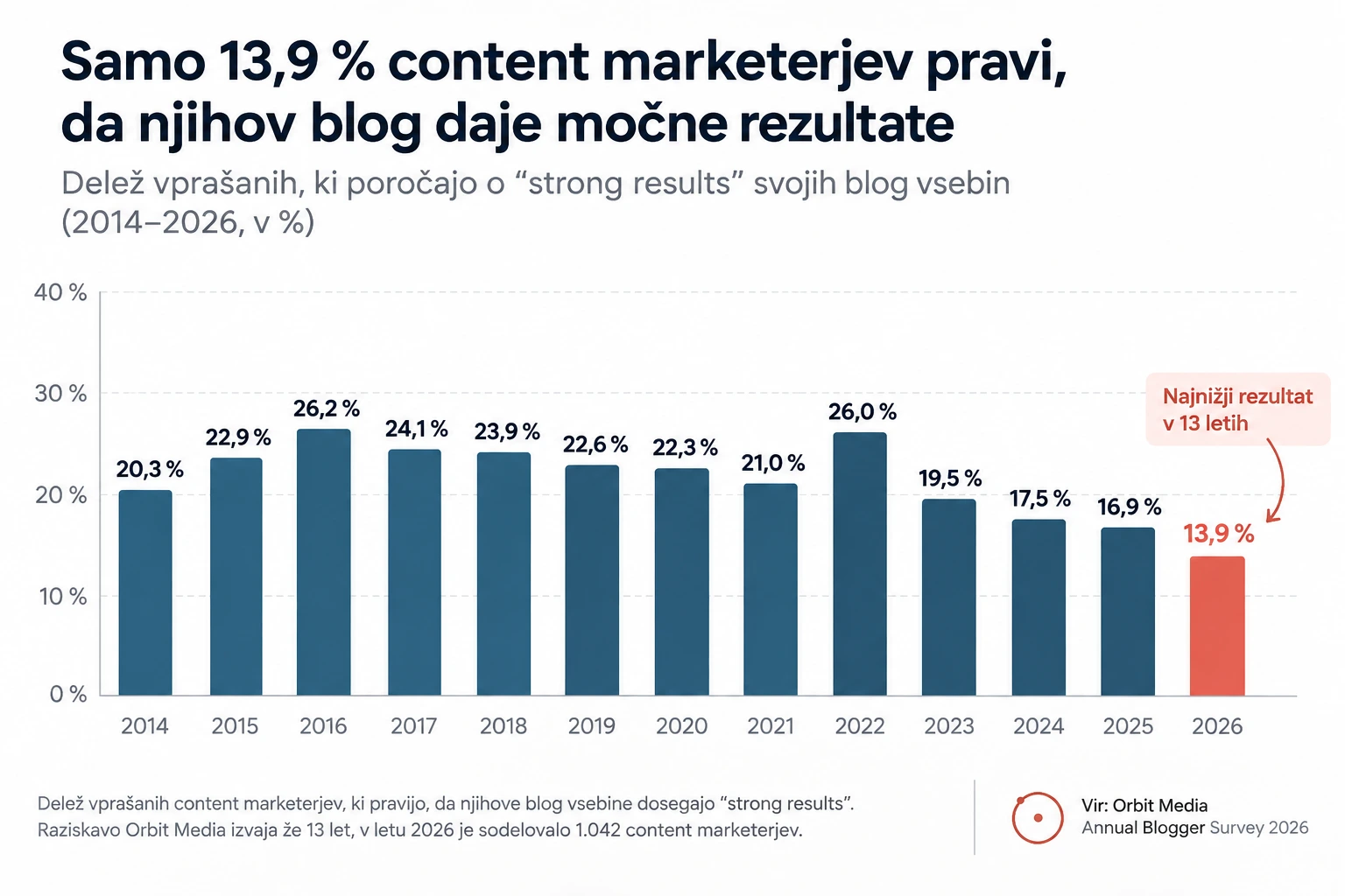učinkovitost bloga 2026