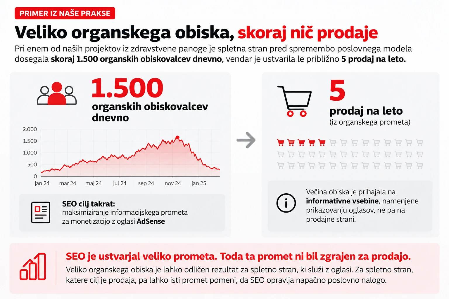 veliko obiska malo prodaje