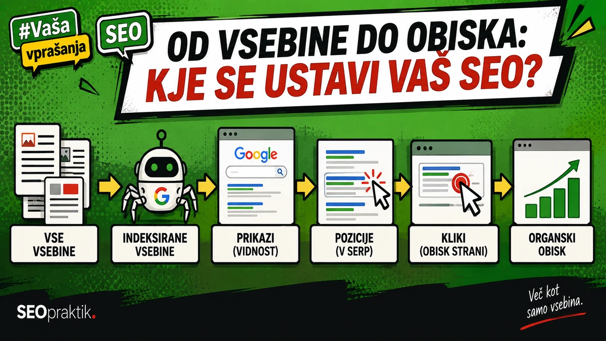 Imate veliko SEO vsebin, organskega obiska pa premalo. Kaj narediti?