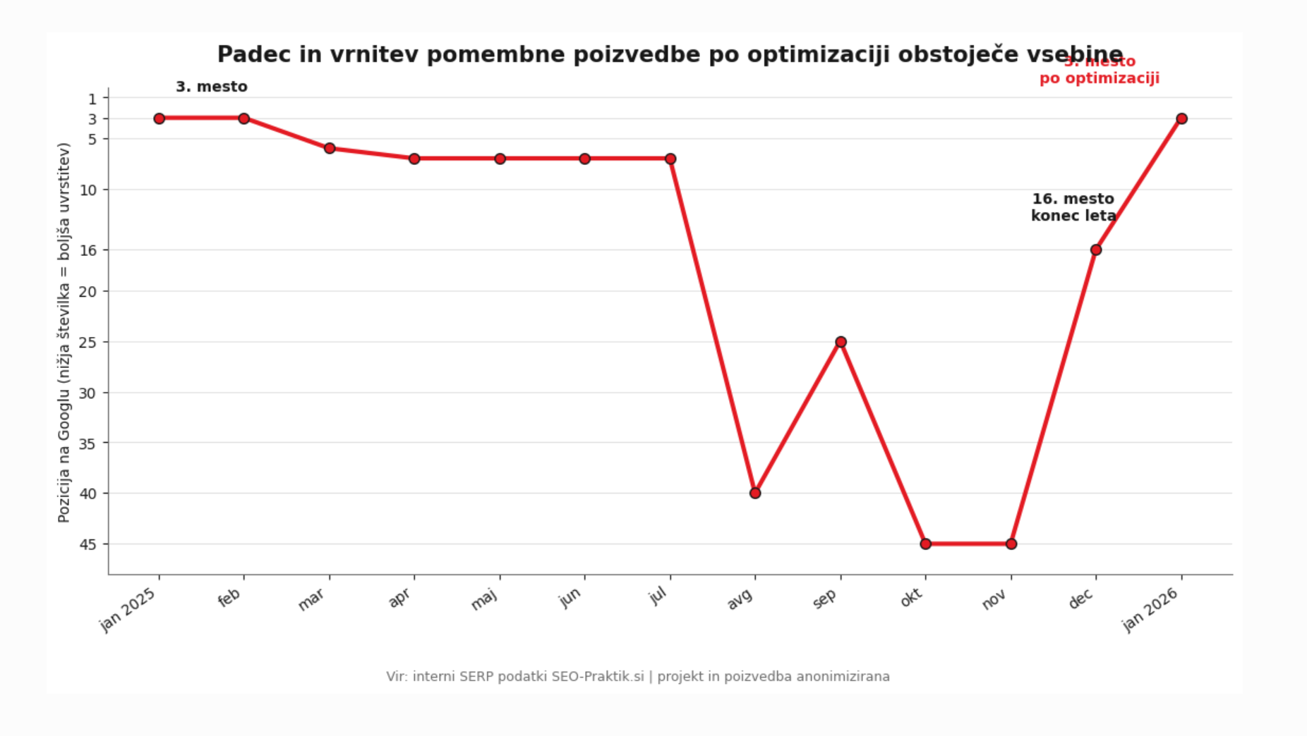 vrnitev poizvedbe po optimizaciji