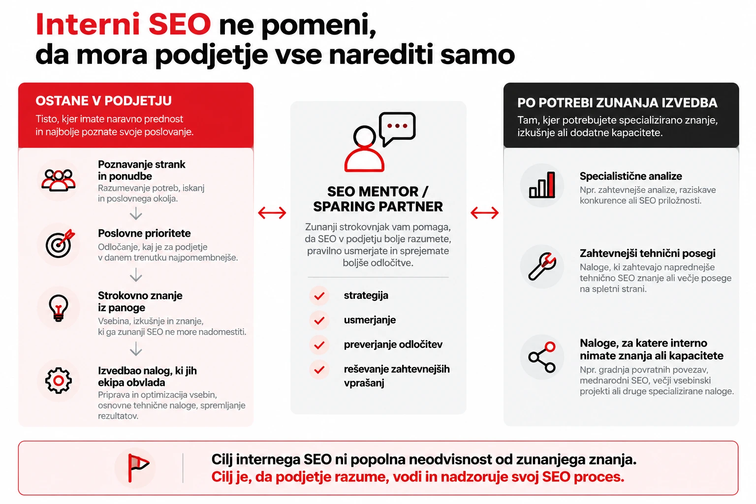 in house seo