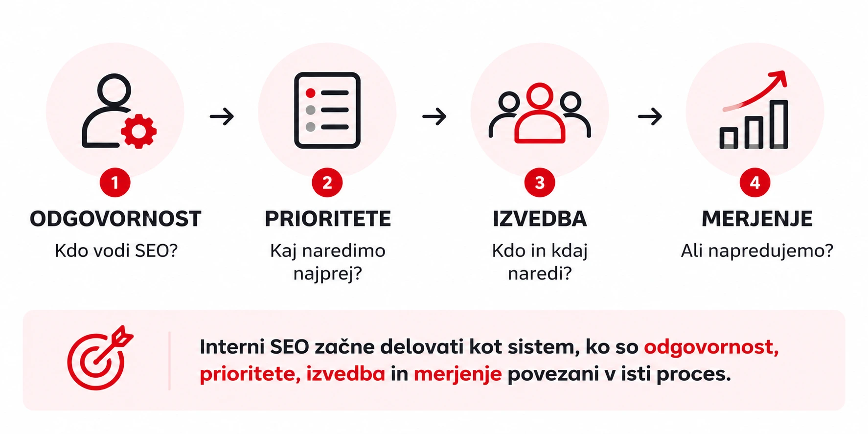 interni seo