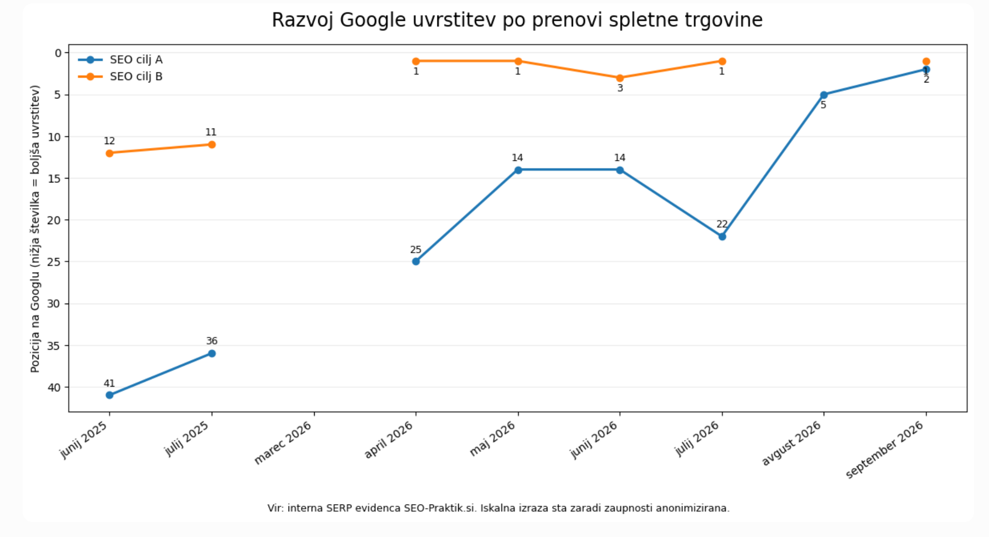 uvrstitve na googlu po prenovi spletne strani